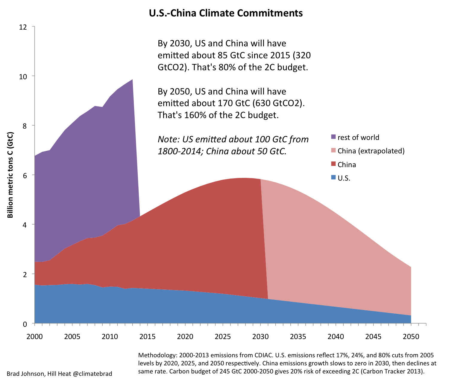 US-China Climate Commitments