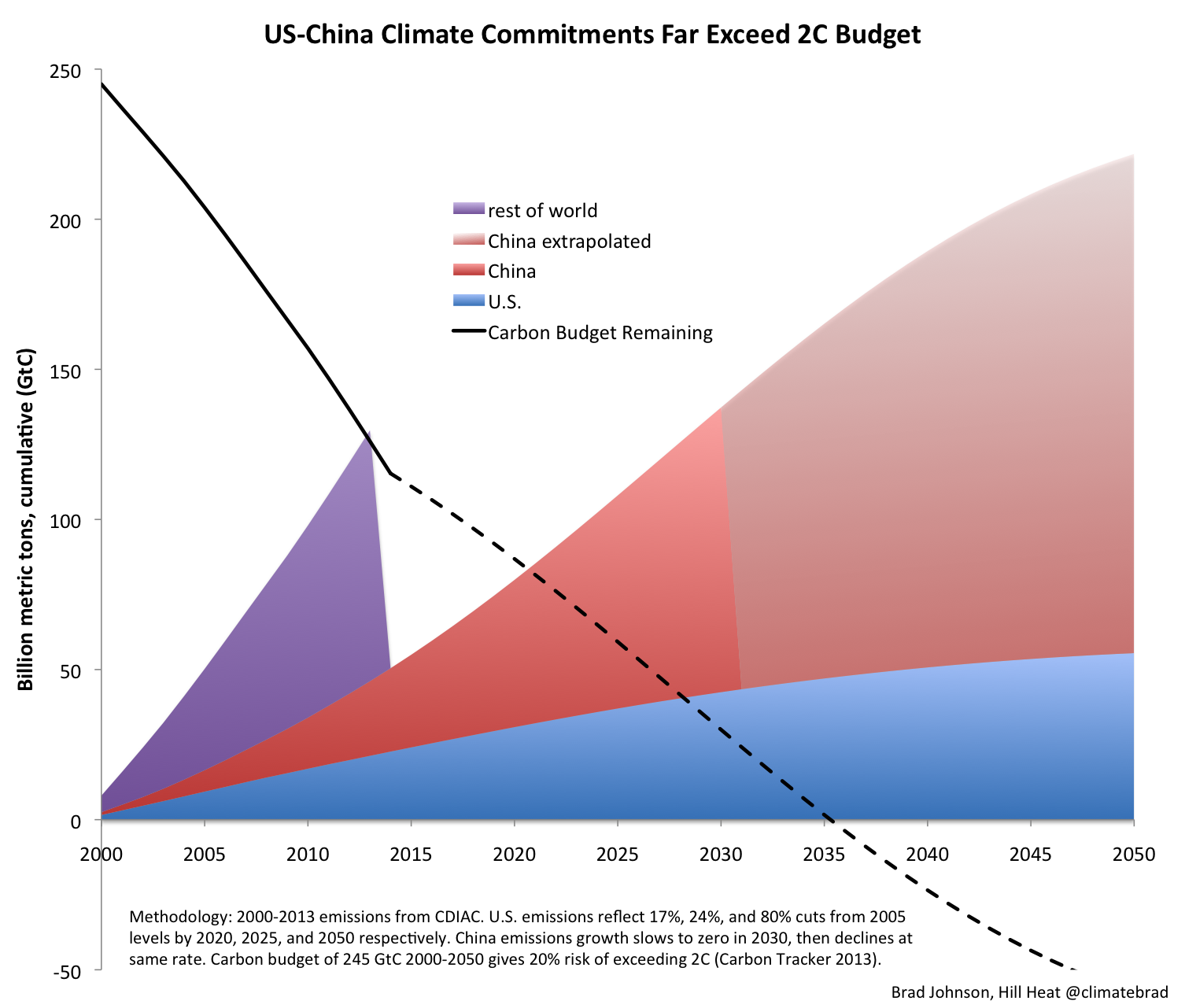 US-China Climate Commitments Far Exceed Budget